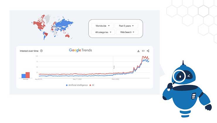 Google trend graph showing the growth of AI and artificial intelligence keywords